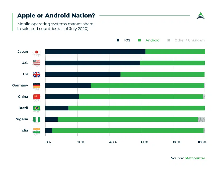 ios vs android