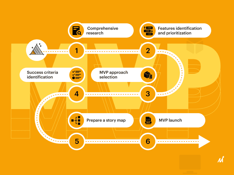 Develop MVP: Key-steps