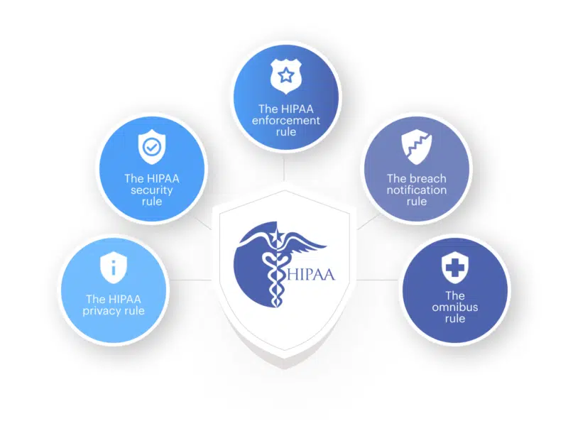 HIPAA compliance rules