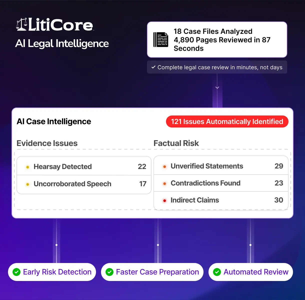 Litigation Teams Accelerated Case Prep by 65% with Our Legal Intelligence System Litigation Teams Accelerated Case Prep by 65% with Our Legal Intelligence System